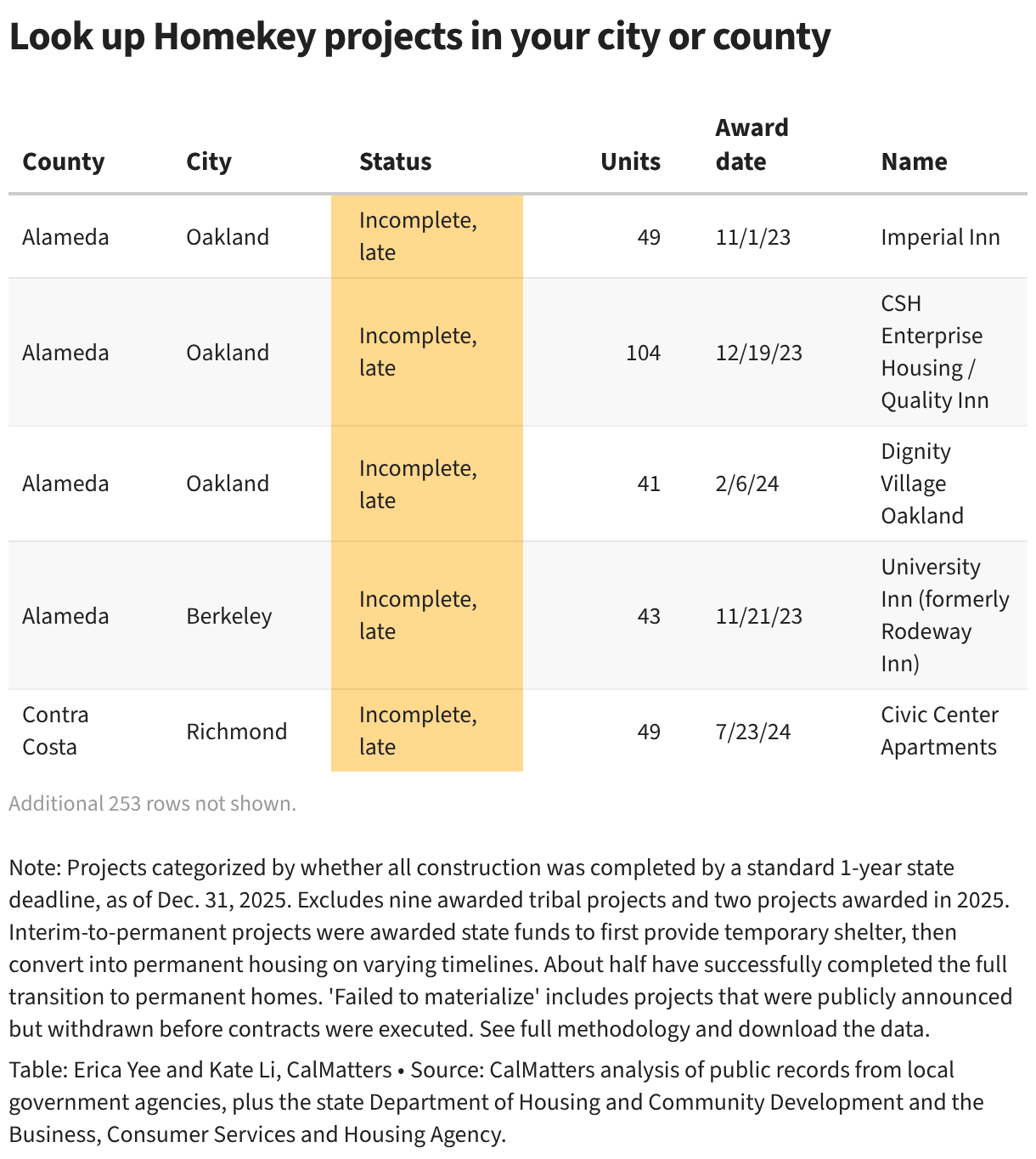 Table detailing 248 Homekey projects across California with county, city,  status, units, award date and name for each.
