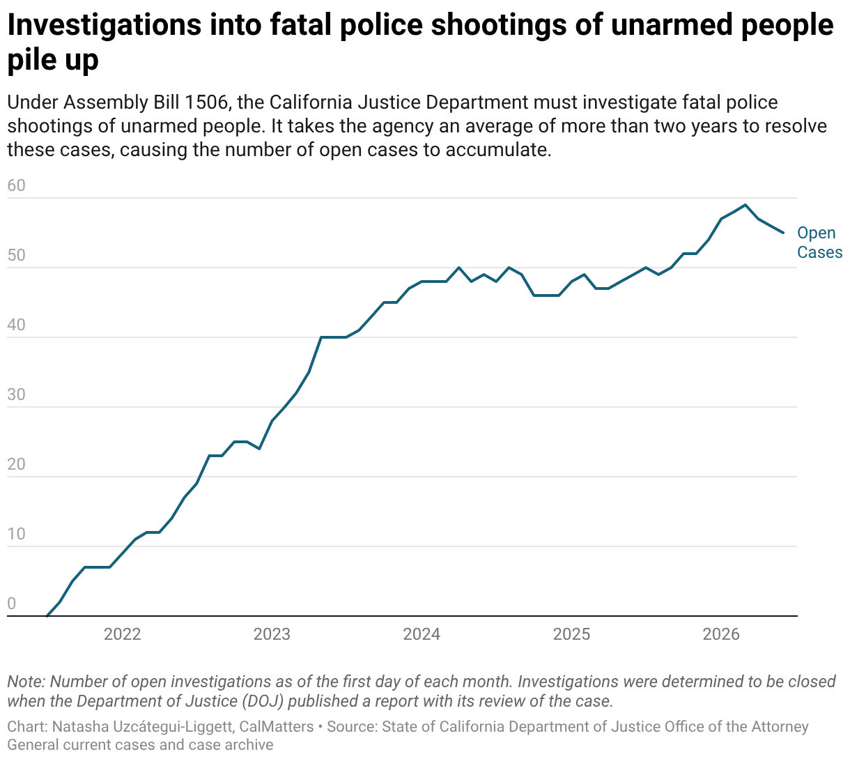 Under Assembly Bill 1506, the California Justice Department must investigate fatal police shootings of unarmed people. It takes the agency an average of more than two years to resolve these cases, causing the number of open cases to accumulate.